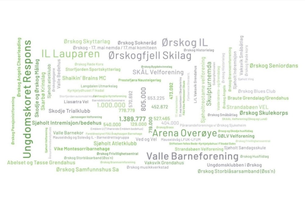 Ordsky med mottakere av gaver fra Ørskog Sparebank